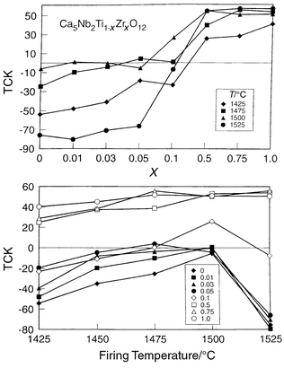 TCK for Ca5Ti1 − xZrxNb2O12 as a function of firing temperature and Zr substitution
for polycrystalline ceramics fired for 3 hours, showing the improved
stabilization of the low TCK phase.