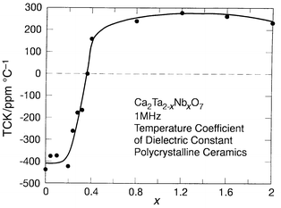 The temperature coefficient
of the dielectric constant (TCK) for bulk polycrystalline ceramics
of Ca2Ta2 − xNbxO7.