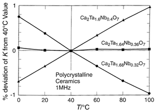 The relative change
in dielectric constant in the vicinity of ambient temperature for compositions
near the zero TCK value in the Ca2Ta2 − xNbxO7
system.