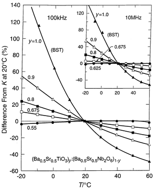 The temperature dependence
of the dielectric constant relative to its value at 20 °C for multiple
phase mixtures of Ba0.5Sr0.5TiO3 and Ba0.5Sr0.5Nb2O6
in bulk ceramics.