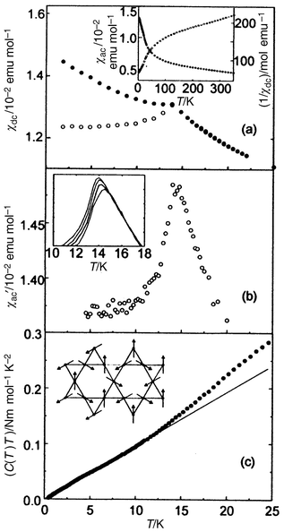 
              Magnetic and thermal data for (D3O)Fe3(SO4)2(OD)6: (a) d.c. susceptibility, (b) a.c. susceptibility, (c) specific heat data showing a T2 dependence at low temperature.27
            