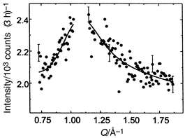 
              Diffuse magnetic scattering for (D3O)Fe(SO4)2(OD)6 at 1.5 K. The fit is to a Warren line shape and Bragg peaks have been subtracted.27
            