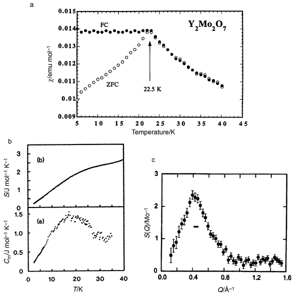 
              Magnetic, thermal and neutron scattering data for Y2Mo2O7: (a) susceptibility showing Tf = 22.5 K; (b) specific heat data showing a linear T dependence; (c) diffuse neutron scattering peaking near Q = 0.44 Å−1. The horizontal bar gives the resolution limit.33,34,35
            