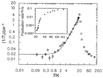 
              Muon spin relaxation (μSR) evidence for spin freezing in Y2Mo2O7.36
            