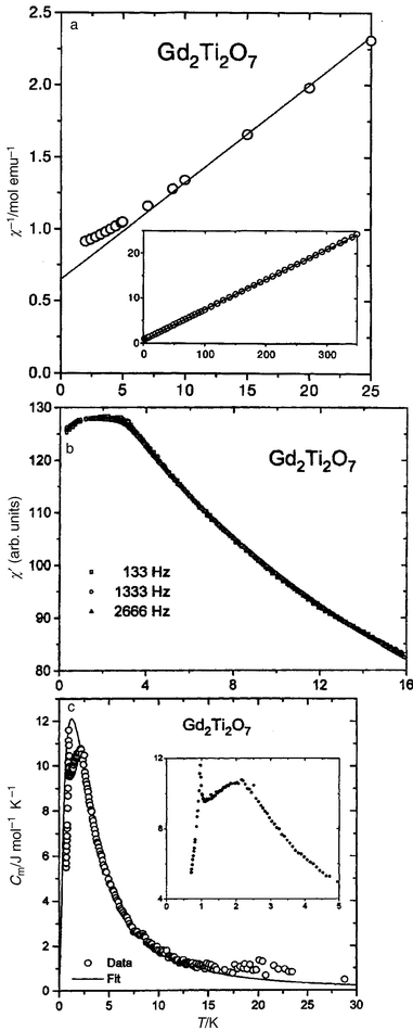 
              Magnetic and thermal data for Gd2Ti2O7:40 (a) d.c. susceptibility showing a deviation from the Curie–Weiss law below 10 K; (b) a.c. susceptibility showing cooperative paramagnetic behaviour; (c) specific heat data showing a broad anomaly due to short range order and a lambda spike due to long range order.
            