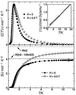 
              Evidence for the “spin-ice” state in Dy2Ti2O7.45
            