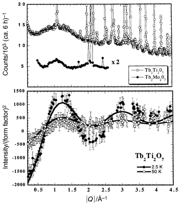 Diffuse magnetic scattering for Tb2Mo2O7 and Tb2Ti2O7.53