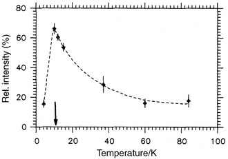 
              Temperature dependence for the diffuse magnetic scattering fraction in ZnFe2O4. The ordering temperature is indicated.56
            