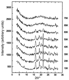 
              Temperature dependence of the magnetic neutron diffraction for LiMn2O4.57
            