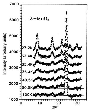 
              Temperature dependence of the magnetic neutron diffraction for λ-MnO2.59
            