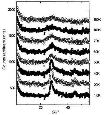 
              Temperature dependence of the magnetic neutron diffraction for Li2Mn2O4.55
            