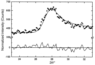 
              The (2 0) reflection for a √3 × √3 Kagome 2D structure in Li2Mn2O4. The solid line is a fit to the Warren function.55
            