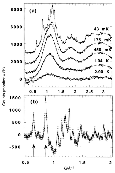 
              Temperature dependence for the magnetic neutron diffraction in GGG.65
            