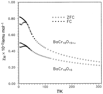 
              The d.c. magnetic susceptibility for BaCr10O15 showing Tf ∼ 25 K.66
            