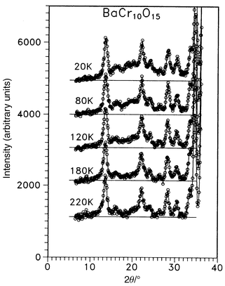 
              Temperature dependence of the magnetic neutron diffraction for BaCr10O15. Diffuse scattering is seen even at 120 K.66
            