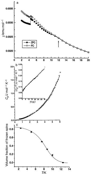 
            Magnetic, thermal and μSR results for Li4MgReO6:76 (a) d.c. susceptibility showing a FC–FC divergence at 12 K. The anomaly at 5 K is due to an experimental time delay but reflects the presence of magnetic relaxation; (b) specific heat showing a linear T dependence; (c) the fraction of frozen spins as a function of temperature from μSR.
          