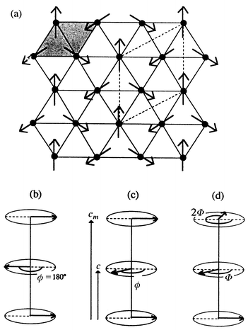 
              Three models for the magnetic structure of CsFe(SO4)2 and RbFe(SO4)2. The spin structure in the plane, (a), is the same, q = 0, but the rotation of the planes between the stacked layers is different, (b)–(d).15
            