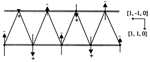 
              The sine wave modulated magnetic structure on the isosceles triangular lattice of monoclinic KFe(SO4)2. The spins lie along the [1 1 1/2] and [−1 −1 −1/2] directions and (+ or −) and the amplitude is modulated along [1 −1 0].15
            