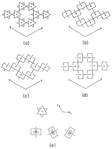 Schematic view of
the Mo
2O
9 trigonal layer present in the purple bronze
KMo
6O
17. The projection view perpendicular to the layer
is shown in (a). The Mo
2O
9 layer is constructed
in terms of the Mo
2O
10 zigzag chains running along the 
a, 
b
and (
a + 
b) directions in (b), (c)
and (d), respectively. Perspective views of the three t
2g-orbitals
of an MoO
6 octahedron in the Mo
2O
9 layer
are shown in (e), where the d-orbital containing planes are
aligned along the 
a, 
b and (
a + 
b)
directions of the Mo
2O
9 layer.
