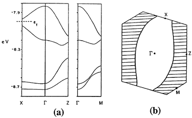 Calculated band structure (a)
and Fermi surface (b) for 
m-(BEDT-TTF)
4Re
6Se
5Cl
9·[DMF].
The dashed line in (a) indicates the Fermi level. 
Γ, 
X, 
Z
and 
M refer to the wave vectors (0, 0), (
a*/2,
0), (0, 
c*/2) and (−
a*/2, 
c*/2),
respectively. In (b), the wave vectors of the shaded and unshaded
regions refer to filled and unfilled band levels, respectively.
