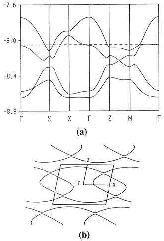 (a) Band
structure and (b) Fermi surface for the donor layers of (BEDT-TTF)
4Re
6S
6Cl
8·[dioxane].
The dashed line in (a) indicates the Fermi level. 
Γ, 
X, 
Z, 
M and 
S refer to the wave vectors (0, 0), (
a*/2,
0), (0, 
c*/2), (
a*/2/, 
c*/2)
and (−
a*/2, 
c*/2), respectively.
