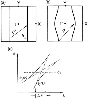 Schematic representation
of 1D (a) and a pseudo-1D (b) Fermi surfaces and the
associated nesting vectors. (c) Schematic drawing of two band dispersion
curves with an avoided crossing near the Fermi level.