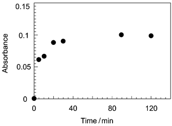 
            Dependence of the absorbance on the shaking time as measured with a conventional spectrophotometer. The concentration of the Co(ii) was 50 µM.
          