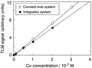 
            Calibration curves of Co(ii) concentration in the range of 1 × 10−8–2 × 10−7 M.
          
