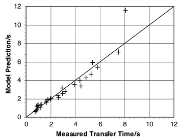 Comparison of completed titration times of empirical model with experimental data.
