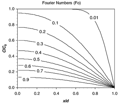 Dimensionless solution to diffusion equation for various Fourier numbers.