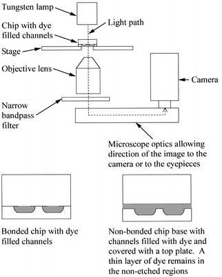 
          Schematic diagram of the inverted optical microscope arrangement used for the 3D profiling of microreactor chip channel networks. The lower diagrams show side views of dye filled channels (shaded gray) in a bonded chip and in a non-bonded chip covered with a non-bonded top plate.
        