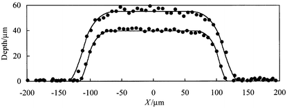 
            Channel cross sectional profiles for chip 2 before (larger depth) and after thermal bonding (smaller depth) of the base and upper plates. The co-ordinates of the channel centres correspond to X = 500 and Y = 615 µm in Fig. 9. The solid curves are best-fits to the model described in the text with the parameters listed in Table 1.
          