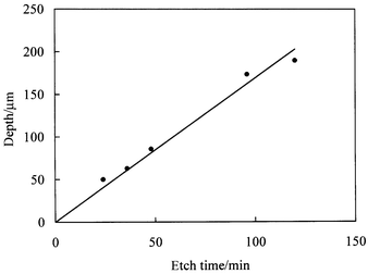 
            Variation of channel depth with etch time under the conditions described in the text. The solid line corresponds to a mean etch rate of 1.7 µm min−1.
          