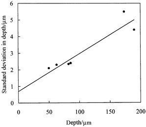 
            Standard deviation in channel depth versus depth. The solid line corresponds to an uncertainty (one standard deviation) of 2.3% of the channel depth plus an intrinsic depth variability of 0.7 µm given by the intercept of the plot.
          