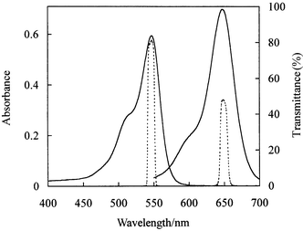 
            Absorbance spectra of RB (1.0567 mM in water, λmax = 547 nm) and PB solutions (0.8275 mM in 30.2 wt.% glycerol in m-cresol, λmax = 647 nm). The path length was 100 µm. The dashed lines show the transmittance curves for the two narrow bandpass filters used in conjunction with the different dye solutions.
          