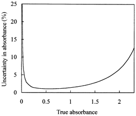 
            Variation of percentage uncertainty in the measured absorbance with true absorbance for Idark = 100 and Iref = 3500. Uncertainties of ±5 in each of the intensities Idark, Iref and Isol were assumed.
          