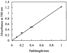 
            Absorbance (546 nm, measured using the microscope imaging method) versus path length for dye filled capillaries or rectangular cross section (open circles) and a 1 mm path length cuvette (filled circle).
          