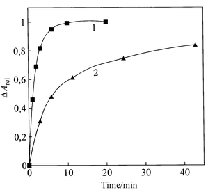 
            The relative change in the amplitude of the band at λ
= 505 nm in the CD spectrum versus time of treatment of the DNA molecular construction with poly-L-aspartic acid. Curve 1: 1 μg mL−1; curve 2: 0.1 μg mL−1 of poly-L-aspartic acid. 0.3 M NaCl; 0.002 M Na-phoshate buffer; pH 6.7; 42.5 mg mL−1 PEG; 21.06 × 10−6 M DAU; 2.42 × 10−6 M CuCl2; 1.42 μg mL−1 DNA.
          