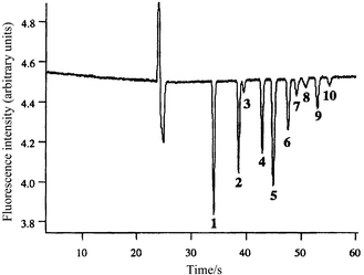 
            Fast separation and detection of trinitrotoluene (TNT) and related compounds (a mixture of nitrated and aminated toluenes) at 20 ppm using indirect laser induced fluorescence. Reprinted with permission from ref. 21. Copyright 2000 American Chemical Society.
          