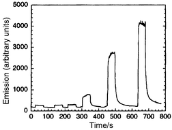 
            Chemiluminescence signal obtained on a micromachined flow-through device for injections of 1 × 10−7, 1 × 10−6, 5 × 10−6, 1 × 10−5, 5 × 10−5 and 1 × 10−4 M of CrIII. Reprinted with permission from ref. 38.
          