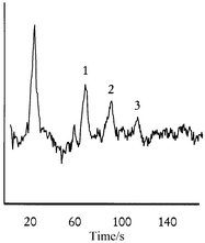 
            Conductimetric detection of fumaric (1), malic (2) and citric (3) acid (all at 10 μM) on a microfabricated electrophoresis device. Reprinted with permission from ref. 75.
          