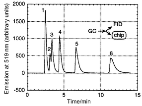 
          Hexane (1), methanol (2), ethanol (3), 1-propanol (4), 1-butanol (5) and 1-pentanol (6) separated by off-chip chromatography and detected with a micromachined dc-plasma emission spectrometer. Reprinted with permission from ref. 83. Copyright 2000 American Chemical Society.
        