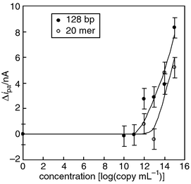 
            Calibration curve for the 20-mer oligonucleotide (w-Gln) and the PCR product containing c-Ki-ras sequence using the electrochemical PNA array.
          
