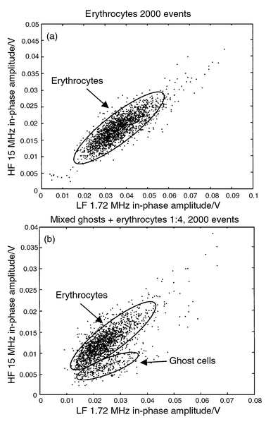 
          (a) Signal in-phase amplitude of 2000 erythrocytes recorded simultaneously for 2 frequencies. (b) Ghost cells were then mixed with erythrocytes in a 1∶4 ratio and another 2000 events were recorded. The ghost cell cytoplasm conductance is similar to that of the buffer solution resulting in a lower HF/LF ratio. The cell size can be estimated (using the low-frequency impedance amplitude) to about 6 μm, compared to the 5 and 8 μm calibration beads.
        