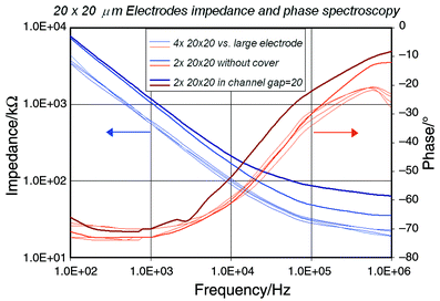 
          Impedance of 20 × 20 μm2 electrodes measured with a large Pt electrode and within an open and closed channel. Measurements were performed with an HP 4284A precision LCR meter.
        