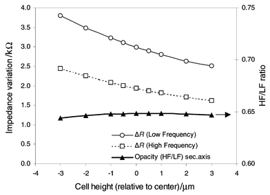 
          Simulated differential impedance for high and low frequencies as a function of passing cell height in a coplanar electrode geometry (20 × 20 μm2). These results were obtained using finite element modelling of the channel conductance (∼70000 elements) for each cell position using an insulated and conductive model for the cell (r = 5 μm, σc = 0.5 S m−1). The centre of the channel is chosen as origin. Both impedance curves present an important dependence on cell position whereas their ratio (known as opacity) is barely influenced.
        