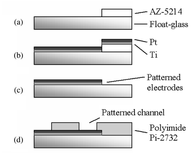 
            The process flow for the chip uses two masks: one to define the Ti–Pt electrodes, the other to pattern the polyimide channel walls. See text for details.
          