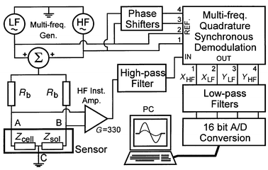 
            Excitation, amplification and synchronous demodulation diagram of the multi-frequency detection circuit. The sample data is digitised and stored on a computer for visualisation and further processing.
          
