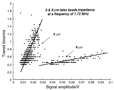 
          Transit time and measured amplitude signal of 5 and 8 μm latex beads (2000 recorded events). The particles were mixed in a PBS solution and passed in the measurement channel excited with 1.72 and 15 MHz excitation signals. The small beads present relatively broad distribution of transit times, this is attributed to an insufficient channel length to establish hydrodynamic focusing for this particle size. The fastest cells are located higher in the channel and thus produce a lower signal in particular for 8 μm beads. The time quantification effect is due to the data aquisition sampling rate of 20 kHz.
        