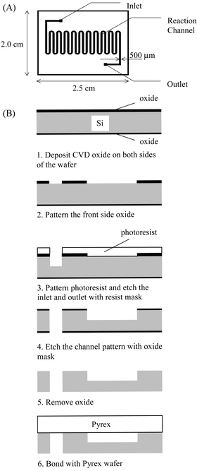 
            (A) Design layout of the photochemical-reactor chip I; (B) fabrication sequence of photochemical-reactor chip I—the silicon–Pyrex process.
          